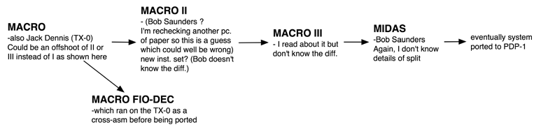 [TX-0/PDP-1 Assembler family tree]